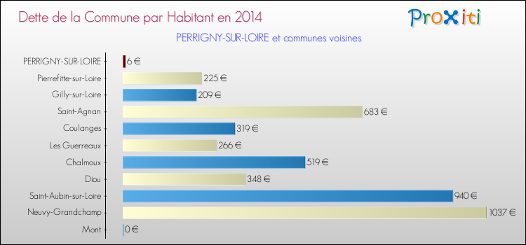 Dette par habitant de la commune en 2014 pour PERRIGNY-SUR-LOIRE et les communes proches Comparaison de la dette par habitant de la commune en 2014 pour PERRIGNY-SUR-LOIRE et les communes voisines