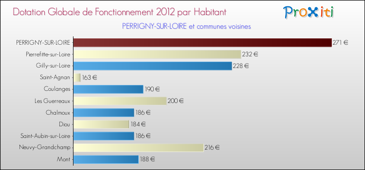 Montant des dotations globales de fonctionnement DGF par Habitant pour PERRIGNY-SUR-LOIRE et les communes proches Comparaison des des dotations globales de fonctionnement DGF par habitant pour PERRIGNY-SUR-LOIRE et les communes voisines