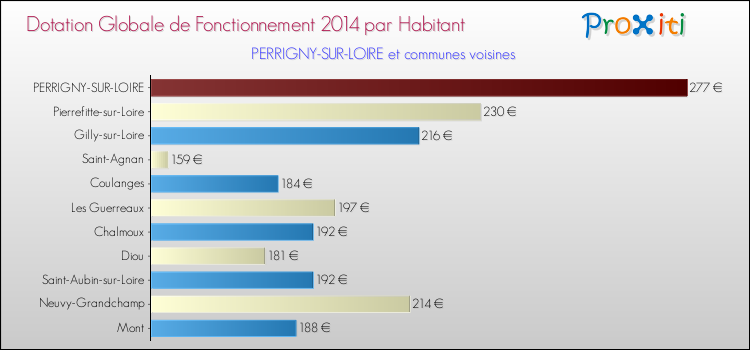 Montant des dotations globales de fonctionnement DGF par Habitant pour PERRIGNY-SUR-LOIRE et les communes proches en 2014. Comparaison des des dotations globales de fonctionnement DGF par habitant pour PERRIGNY-SUR-LOIRE et les communes voisines en 2014.