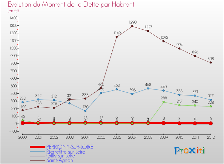 Evolution de la dette par habitant pour la commune de PERRIGNY-SUR-LOIRE et les communes proches de 2000 à 2012 Comparaison de la dette par habitant pour PERRIGNY-SUR-LOIRE et les communes voisines de 2000 à 2012