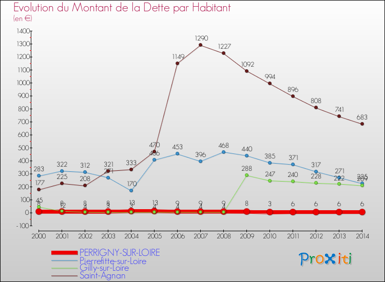 Evolution de la dette par habitant pour la commune de PERRIGNY-SUR-LOIRE et les communes proches de 2000 à 2014 Comparaison de la dette par habitant pour PERRIGNY-SUR-LOIRE et les communes voisines de 2000 à 2014
