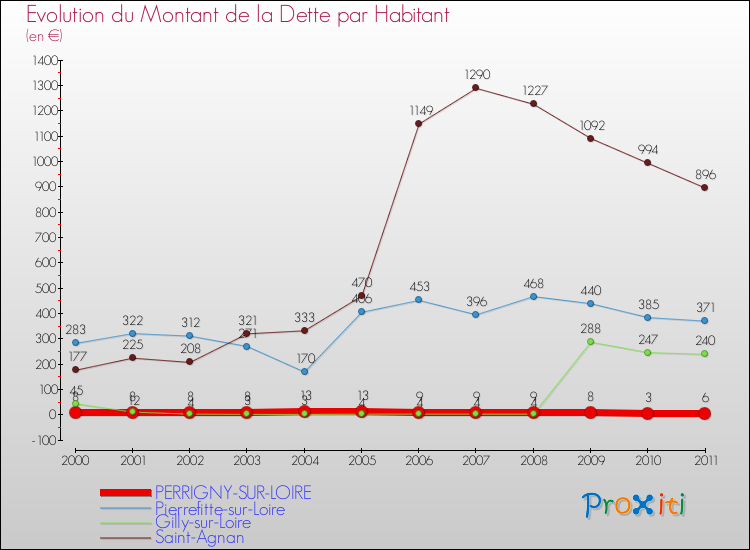 Evolution de la dette par habitant pour la commune de PERRIGNY-SUR-LOIRE et les communes proches Comparaison de la dette par habitant pour PERRIGNY-SUR-LOIRE et les communes voisines
