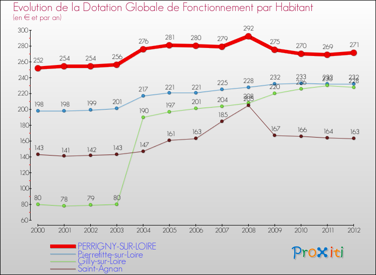 Evolution et montant de la dotation globale de fonctionnement par Habitant pour PERRIGNY-SUR-LOIRE et les communes proches Comparaison des dotations globales de fonctionnement par habitant pour PERRIGNY-SUR-LOIRE et les communes voisines