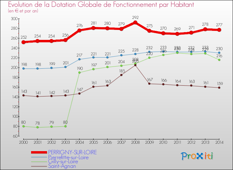 Evolution et montant de la dotation globale de fonctionnement par Habitant pour PERRIGNY-SUR-LOIRE et les communes proches de 2000 à 2014. Comparaison des dotations globales de fonctionnement par habitant pour PERRIGNY-SUR-LOIRE et les communes voisines de 2000 à 2014.