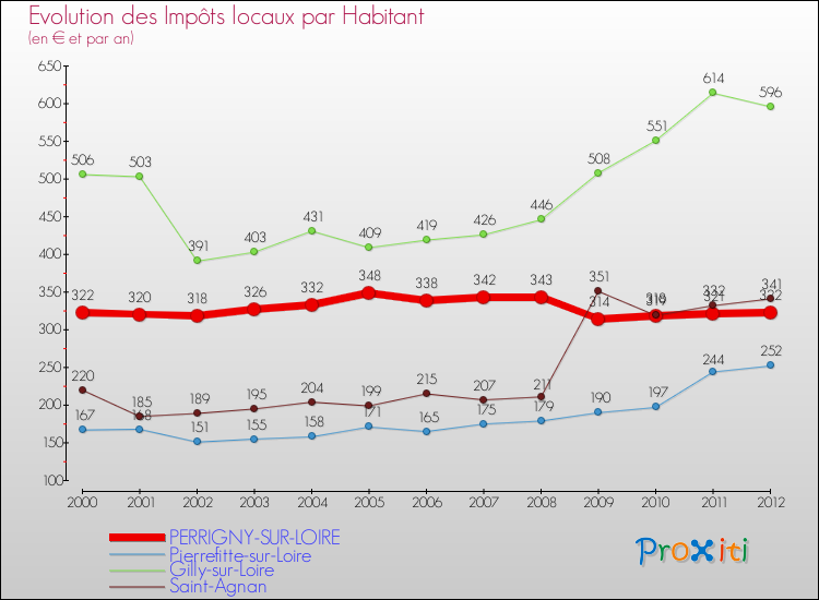 Evolution et montant des impôts locaux par Habitant pour PERRIGNY-SUR-LOIRE et les communes proches Comparaison des impôts locaux par habitant pour PERRIGNY-SUR-LOIRE et les communes voisines