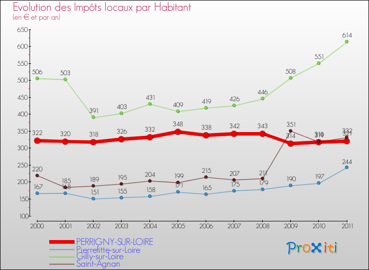 Evolution et montant des impôts locaux par Habitant pour PERRIGNY-SUR-LOIRE et les communes proches Comparaison des impôts locaux par habitant pour PERRIGNY-SUR-LOIRE et les communes voisines