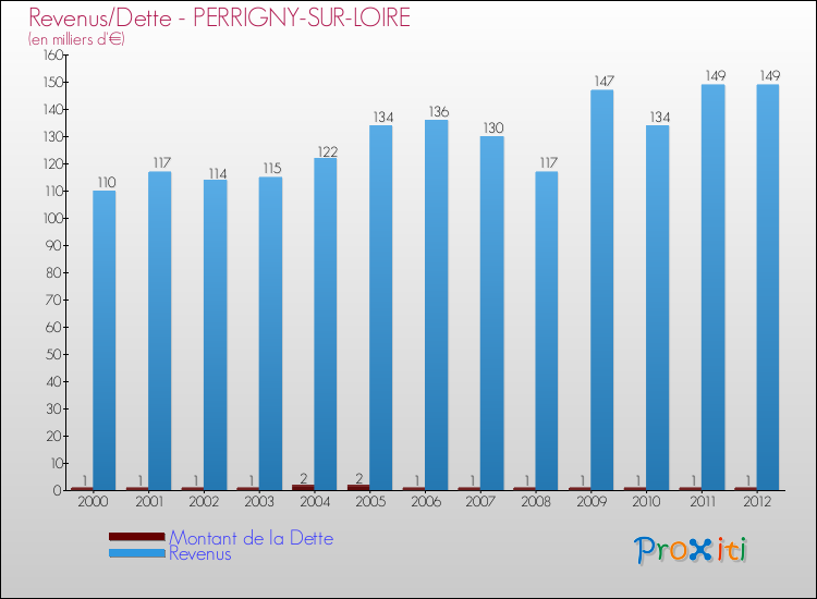 Evolution comparée de la dette et des revenus pour la commune de PERRIGNY-SUR-LOIRE de 2000 à 2012 Comparaison de la dette et des revenus pour PERRIGNY-SUR-LOIRE de 2000 à 2012