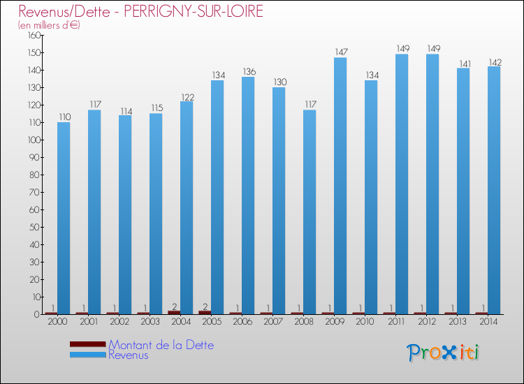Evolution comparée de la dette et des revenus pour la commune de PERRIGNY-SUR-LOIRE de 2000 à 2014 Comparaison de la dette et des revenus pour PERRIGNY-SUR-LOIRE de 2000 à 2014