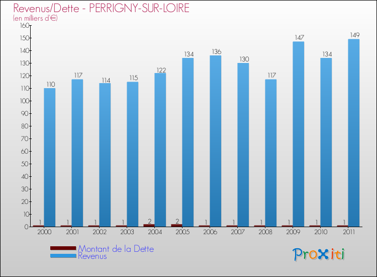 Evolution comparée de la dette et des revenus pour la commune de PERRIGNY-SUR-LOIRE de 2000 à 2011 Comparaison de la dette et des revenus pour PERRIGNY-SUR-LOIRE de 2000 à 2011