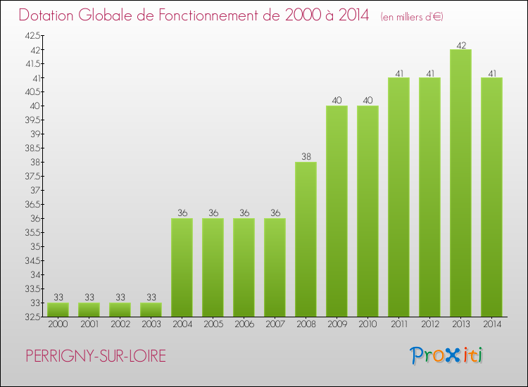Evolution du montant de la Dotation Globale de Fonctionnement pour la commune de PERRIGNY-SUR-LOIRE de 2000 à 2014 Evolution du montant de la Dotation Globale de Fonctionnement pour PERRIGNY-SUR-LOIRE de 2000 à 2014