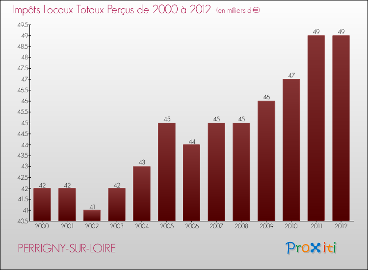 Evolution des Impôts Locaux pour la commune de PERRIGNY-SUR-LOIRE de 2000 à 2012 Evolution des Impôts Locaux pour PERRIGNY-SUR-LOIRE de 2000 à 2012