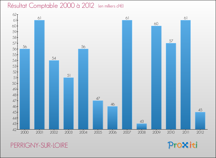 Evolution du résultat comptable pour la commune de PERRIGNY-SUR-LOIRE de 2000 à 2012 Evolution du résultat comptable pour PERRIGNY-SUR-LOIRE de 2000 à 2012