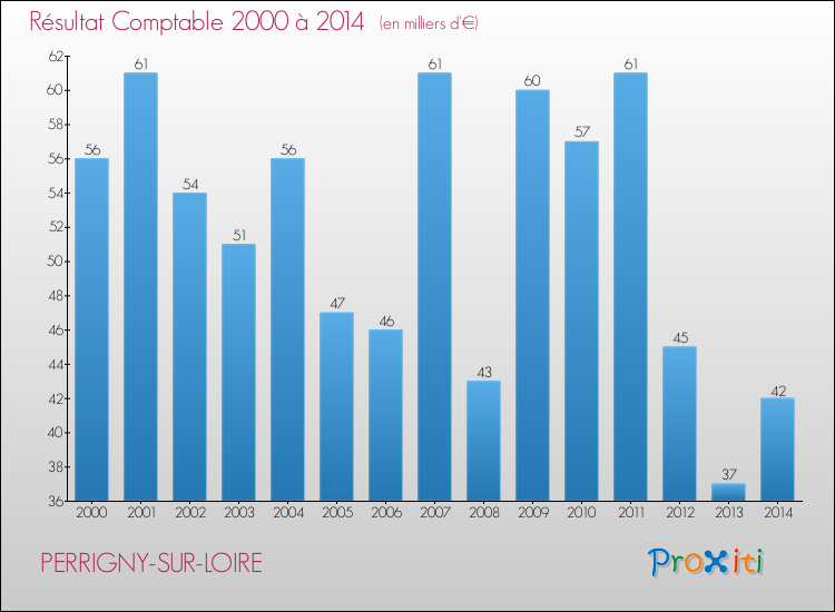Evolution du résultat comptable pour la commune de PERRIGNY-SUR-LOIRE de 2000 à 2014 Evolution du résultat comptable pour PERRIGNY-SUR-LOIRE de 2000 à 2014