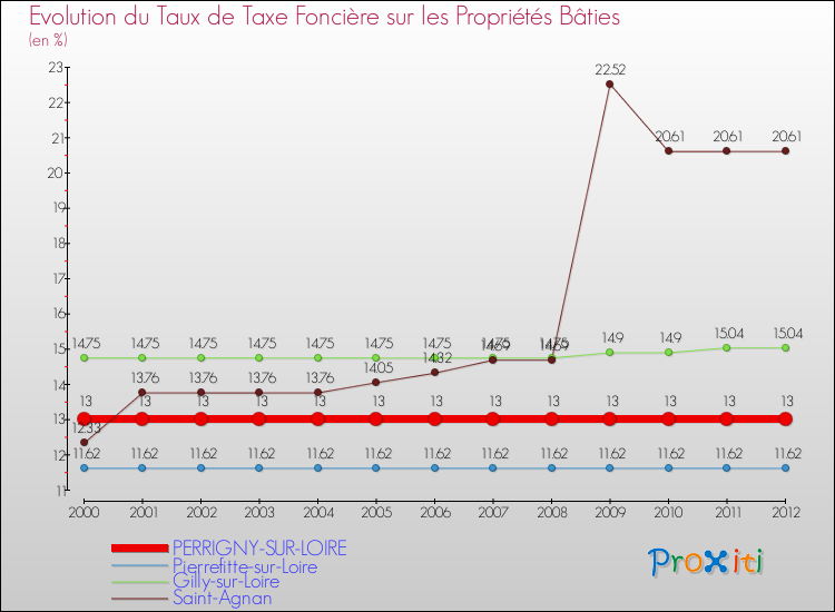 Evolution du taux de la taxe foncière sur le bati pour PERRIGNY-SUR-LOIRE et les communes proches de 2000 à 2012 Comparaison des taux de taxe foncière sur le bati pour PERRIGNY-SUR-LOIRE et les communes voisines de 2000 à 2012