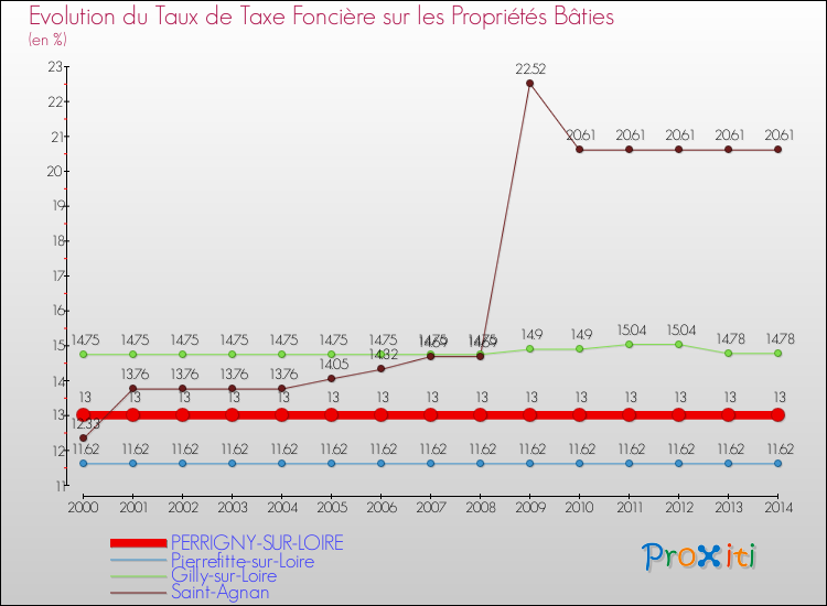 Evolution du taux de la taxe foncière sur le bati pour PERRIGNY-SUR-LOIRE et les communes proches de 2000 à 2014 Comparaison des taux de taxe foncière sur le bati pour PERRIGNY-SUR-LOIRE et les communes voisines de 2000 à 2014