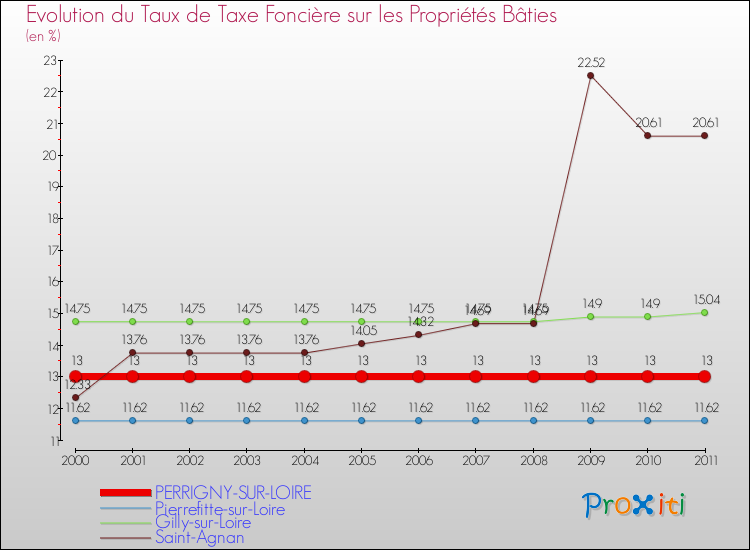 Evolution du taux de la taxe foncière sur le bati pour PERRIGNY-SUR-LOIRE et les communes proches Comparaison des taux de taxe foncière sur le bati pour PERRIGNY-SUR-LOIRE et les communes voisines