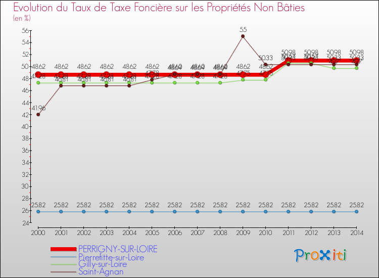 Evolution du taux de la taxe foncière sur les immeubles et terrains non batis pour PERRIGNY-SUR-LOIRE et les communes proches de 2000 à 2014 Comparaison des taux de la taxe foncière sur les immeubles et terrains non batis pour PERRIGNY-SUR-LOIRE et les communes voisines de 2000 à 2014