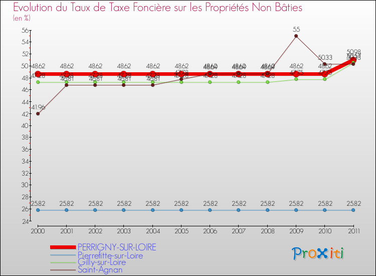 Evolution du taux de la taxe foncière sur les immeubles et terrains non batis pour PERRIGNY-SUR-LOIRE et les communes proches Comparaison des taux de la taxe foncière sur les immeubles et terrains non batis pour PERRIGNY-SUR-LOIRE et les communes voisines
