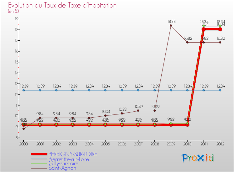 Evolution du taux de la taxe d'habitation pour PERRIGNY-SUR-LOIRE et les communes proches Comparaison des taux de la taxe d'habitation pour PERRIGNY-SUR-LOIRE et les communes voisines