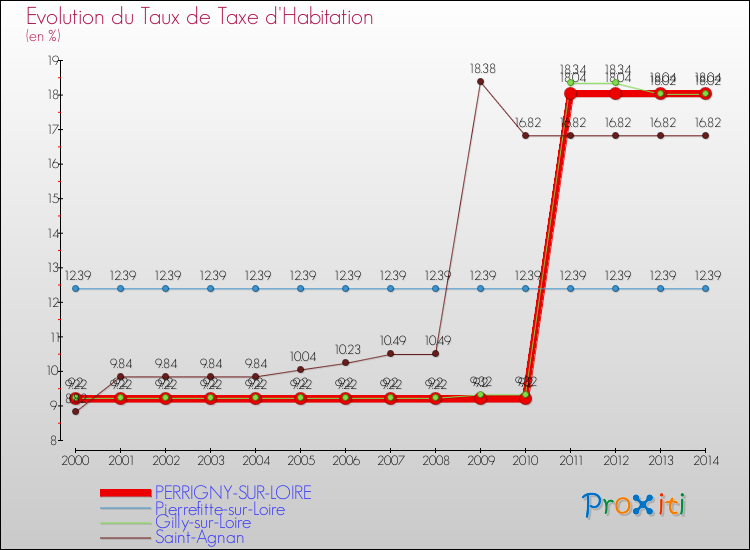 Evolution du taux de la taxe d'habitation pour PERRIGNY-SUR-LOIRE et les communes proches de 2000 à 2014 Comparaison des taux de la taxe d'habitation pour PERRIGNY-SUR-LOIRE et les communes voisines de 2000 à 2014