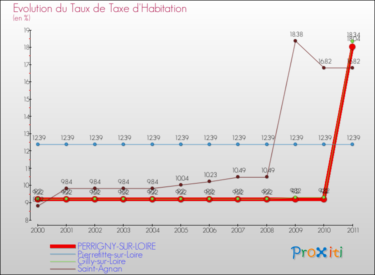 Evolution du taux de la taxe d'habitation pour PERRIGNY-SUR-LOIRE et les communes proches Comparaison des taux de la taxe d'habitation pour PERRIGNY-SUR-LOIRE et les communes voisines