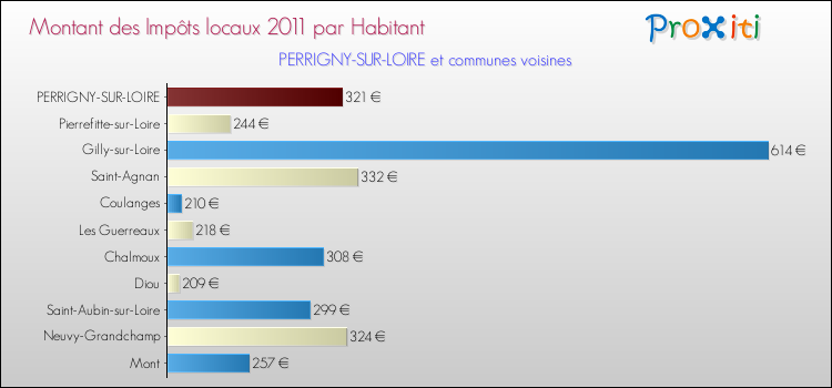 Montant des impôts locaux par Habitant pour PERRIGNY-SUR-LOIRE et les communes proches Comparaison des impôts locaux par habitant pour PERRIGNY-SUR-LOIRE et les communes voisines