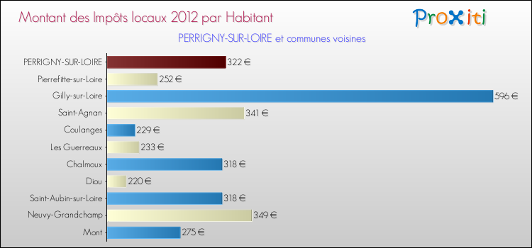 Montant des impôts locaux par Habitant pour PERRIGNY-SUR-LOIRE et les communes proches Comparaison des impôts locaux par habitant pour PERRIGNY-SUR-LOIRE et les communes voisines