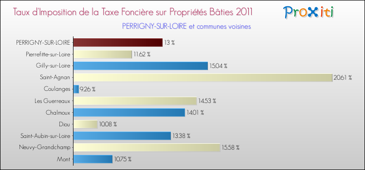 Taux d'imposition de la taxe foncière sur le bati 2011 pour PERRIGNY-SUR-LOIRE et les communes proches Comparaison des taux d'imposition de la taxe foncière sur le bati 2011 pour PERRIGNY-SUR-LOIRE et les communes voisines
