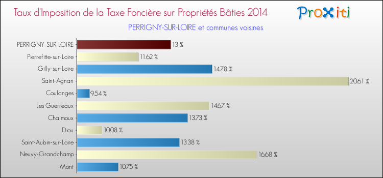 Taux d'imposition de la taxe foncière sur le bati 2014 pour PERRIGNY-SUR-LOIRE et les communes proches Comparaison des taux d'imposition de la taxe foncière sur le bati 2014 pour PERRIGNY-SUR-LOIRE et les communes voisines