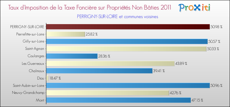 Taux d'imposition de la taxe foncière sur les immeubles et terrains non batis 2011 pour PERRIGNY-SUR-LOIRE et les communes proches Comparaison des taux d'imposition de la taxe foncière sur les immeubles et terrains non batis 2011 pour PERRIGNY-SUR-LOIRE et les communes voisines