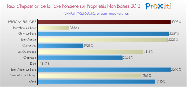 Taux d'imposition de la taxe foncière sur les immeubles et terrains non batis 2012 pour PERRIGNY-SUR-LOIRE et les communes proches Comparaison des taux d'imposition de la taxe foncière sur les immeubles et terrains non batis 2012 pour PERRIGNY-SUR-LOIRE et les communes voisines