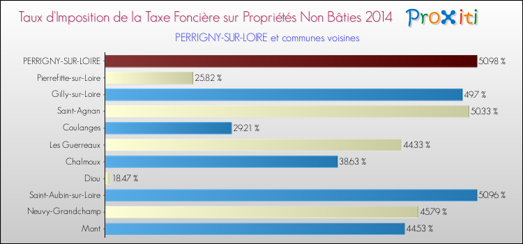 Taux d'imposition de la taxe foncière sur les immeubles et terrains non batis 2014 pour PERRIGNY-SUR-LOIRE et les communes proches Comparaison des taux d'imposition de la taxe foncière sur les immeubles et terrains non batis 2014 pour PERRIGNY-SUR-LOIRE et les communes voisines