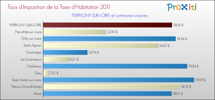 Taux d'imposition de la taxe d'habitation 2011 pour PERRIGNY-SUR-LOIRE et les communes proches Comparaison des taux d'imposition de la taxe d'habitation 2011 pour PERRIGNY-SUR-LOIRE et les communes voisines
