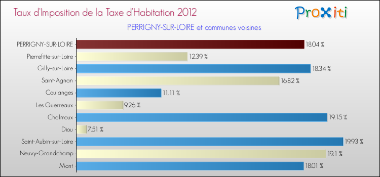 Taux d'imposition de la taxe d'habitation 2012 pour PERRIGNY-SUR-LOIRE et les communes proches Comparaison des taux d'imposition de la taxe d'habitation 2012 pour PERRIGNY-SUR-LOIRE et les communes voisines