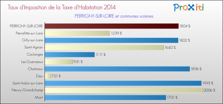Taux d'imposition de la taxe d'habitation 2014 pour PERRIGNY-SUR-LOIRE et les communes proches Comparaison des taux d'imposition de la taxe d'habitation 2014 pour PERRIGNY-SUR-LOIRE et les communes voisines
