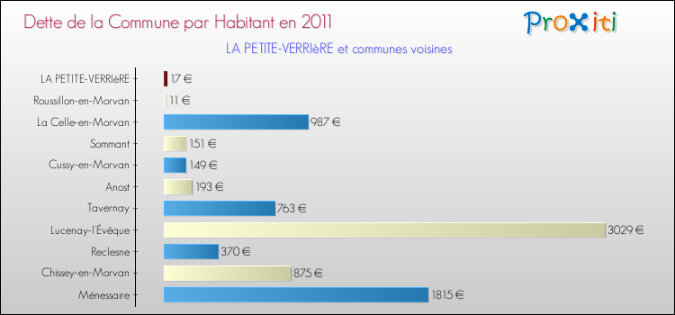 Dette par habitant de la commune en 2011 pour LA PETITE-VERRIèRE et les communes proches Comparaison de la dette par habitant de la commune en 2011 pour LA PETITE-VERRIèRE et les communes voisines