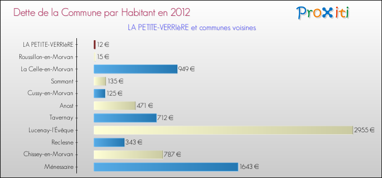 Dette par habitant de la commune en 2012 pour LA PETITE-VERRIèRE et les communes proches Comparaison de la dette par habitant de la commune en 2012 pour LA PETITE-VERRIèRE et les communes voisines