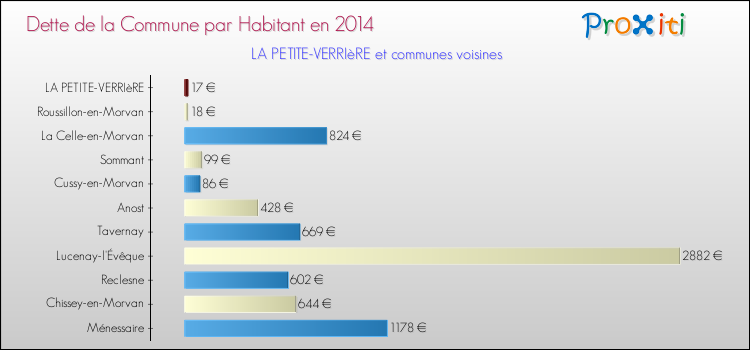 Dette par habitant de la commune en 2014 pour LA PETITE-VERRIèRE et les communes proches Comparaison de la dette par habitant de la commune en 2014 pour LA PETITE-VERRIèRE et les communes voisines