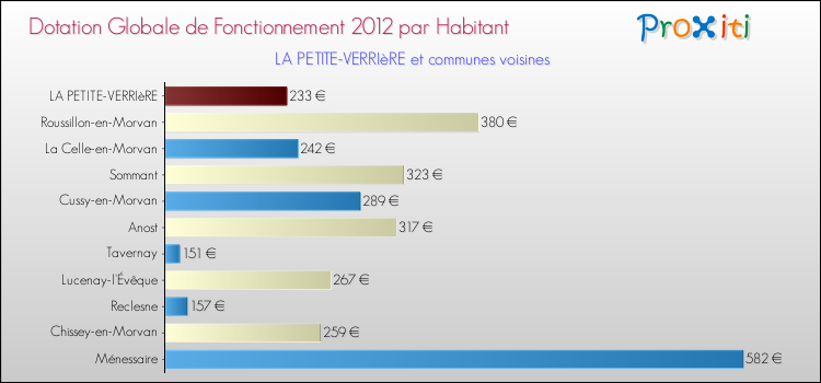 Montant des dotations globales de fonctionnement DGF par Habitant pour LA PETITE-VERRIèRE et les communes proches Comparaison des des dotations globales de fonctionnement DGF par habitant pour LA PETITE-VERRIèRE et les communes voisines