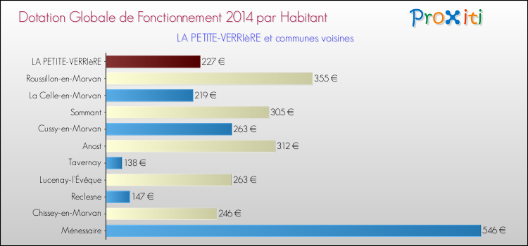 Montant des dotations globales de fonctionnement DGF par Habitant pour LA PETITE-VERRIèRE et les communes proches en 2014. Comparaison des des dotations globales de fonctionnement DGF par habitant pour LA PETITE-VERRIèRE et les communes voisines en 2014.