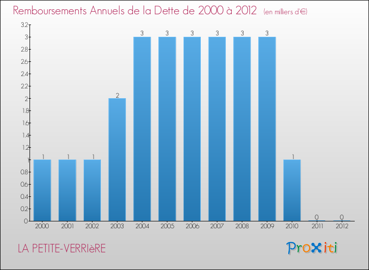 Evolution de l'annuité de la dette pour la commune de LA PETITE-VERRIèRE de 2000 à 2012 Annuités de la dette pour LA PETITE-VERRIèRE de 2000 à 2012