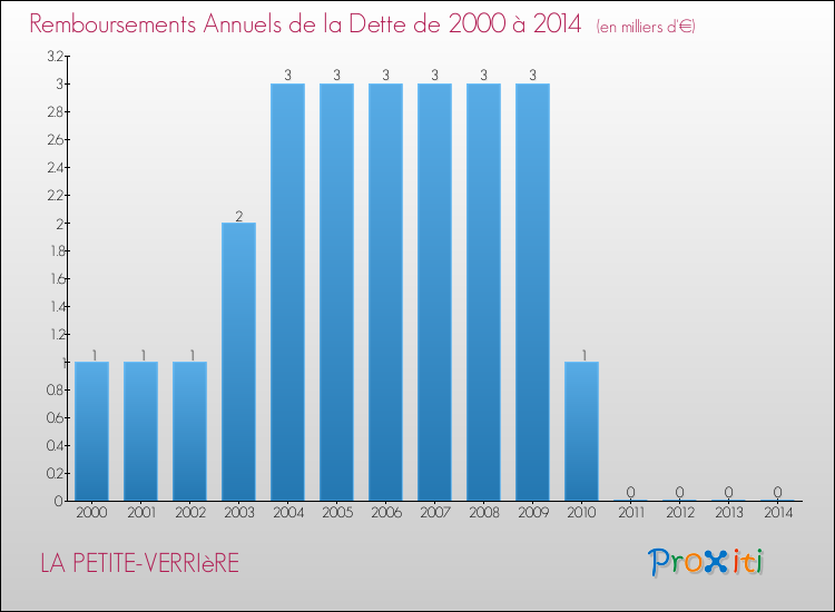 Evolution de l'annuité de la dette pour la commune de LA PETITE-VERRIèRE de 2000 à 2014 Annuités de la dette pour LA PETITE-VERRIèRE de 2000 à 2014