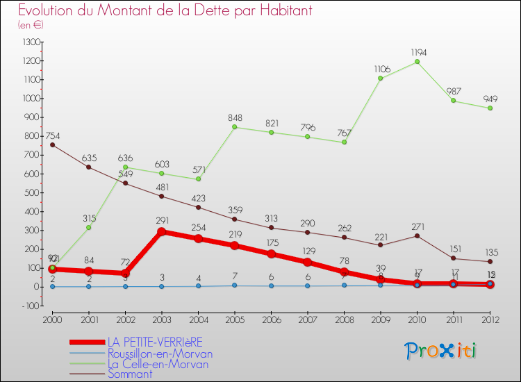 Evolution de la dette par habitant pour la commune de LA PETITE-VERRIèRE et les communes proches de 2000 à 2012 Comparaison de la dette par habitant pour LA PETITE-VERRIèRE et les communes voisines de 2000 à 2012