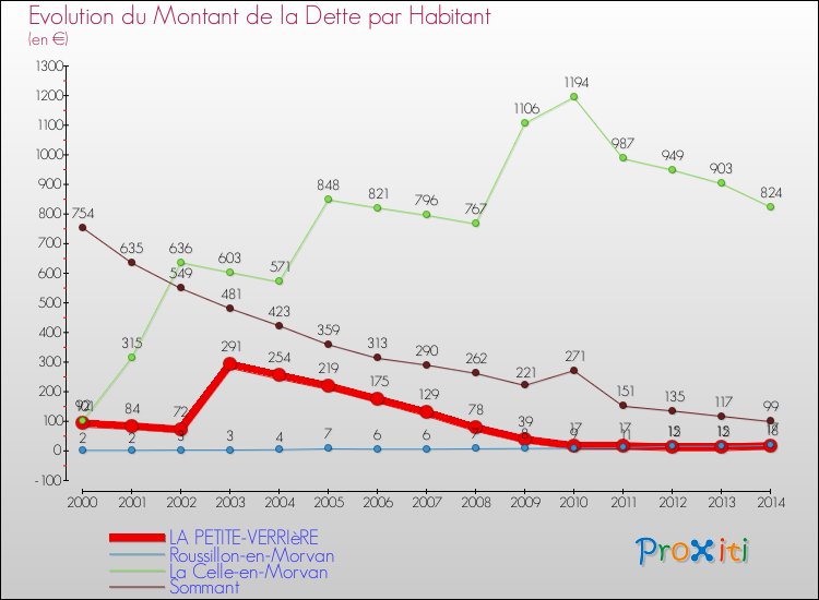 Evolution de la dette par habitant pour la commune de LA PETITE-VERRIèRE et les communes proches de 2000 à 2014 Comparaison de la dette par habitant pour LA PETITE-VERRIèRE et les communes voisines de 2000 à 2014