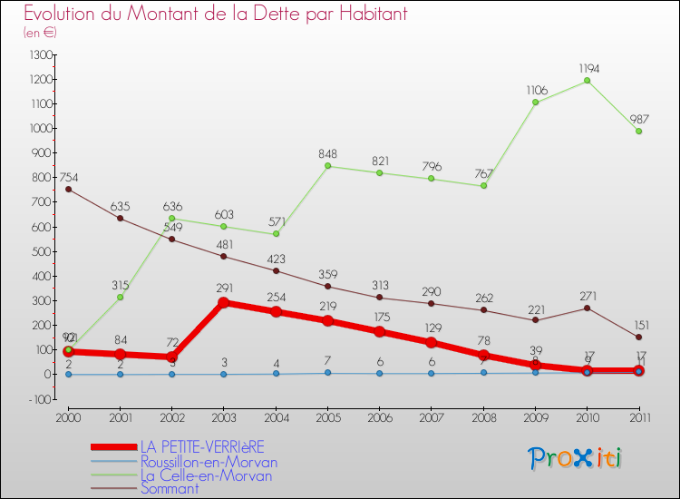 Evolution de la dette par habitant pour la commune de LA PETITE-VERRIèRE et les communes proches Comparaison de la dette par habitant pour LA PETITE-VERRIèRE et les communes voisines