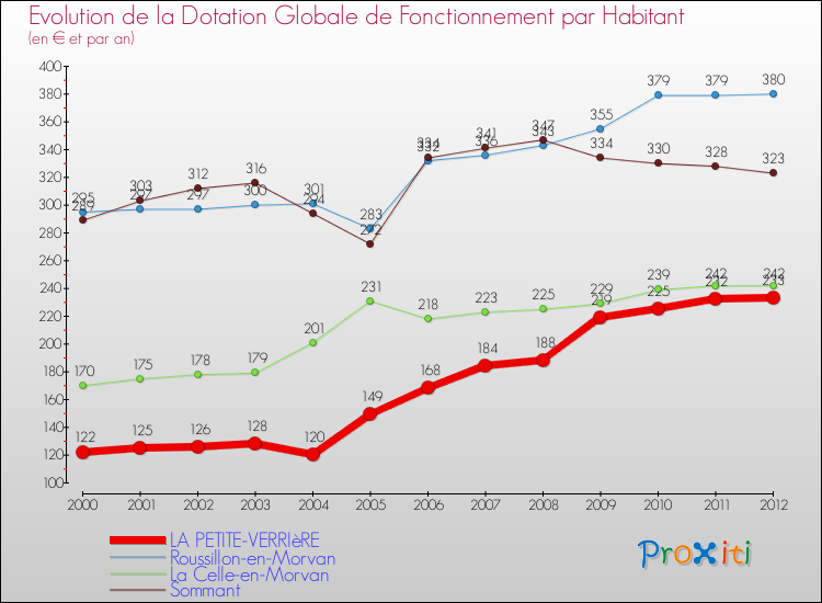 Evolution et montant de la dotation globale de fonctionnement par Habitant pour LA PETITE-VERRIèRE et les communes proches Comparaison des dotations globales de fonctionnement par habitant pour LA PETITE-VERRIèRE et les communes voisines