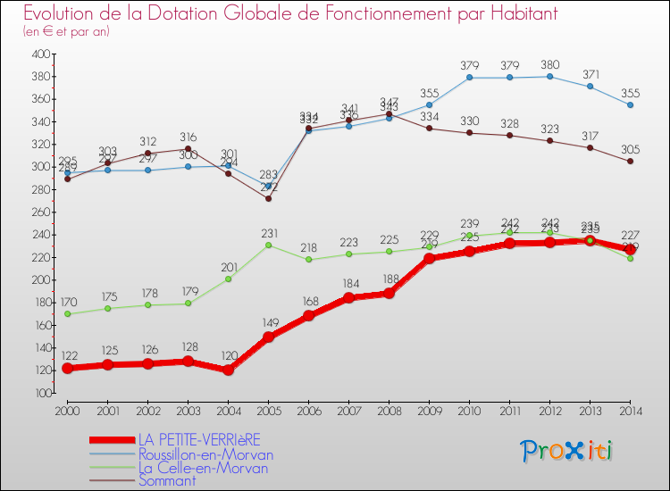 Evolution et montant de la dotation globale de fonctionnement par Habitant pour LA PETITE-VERRIèRE et les communes proches de 2000 à 2014. Comparaison des dotations globales de fonctionnement par habitant pour LA PETITE-VERRIèRE et les communes voisines de 2000 à 2014.
