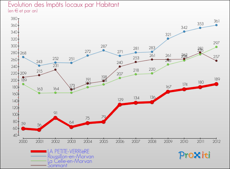 Evolution et montant des impôts locaux par Habitant pour LA PETITE-VERRIèRE et les communes proches Comparaison des impôts locaux par habitant pour LA PETITE-VERRIèRE et les communes voisines