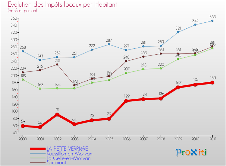Evolution et montant des impôts locaux par Habitant pour LA PETITE-VERRIèRE et les communes proches Comparaison des impôts locaux par habitant pour LA PETITE-VERRIèRE et les communes voisines