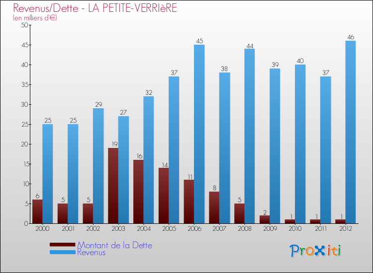 Evolution comparée de la dette et des revenus pour la commune de LA PETITE-VERRIèRE de 2000 à 2012 Comparaison de la dette et des revenus pour LA PETITE-VERRIèRE de 2000 à 2012